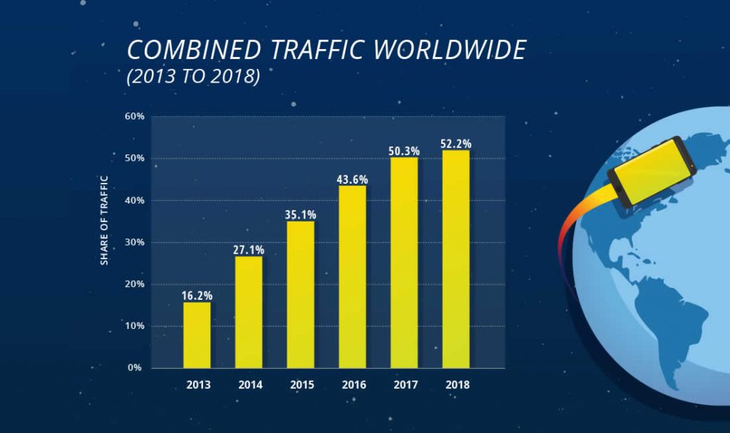 Chart showing increase of mobile web traffic from 2013 to 2018.