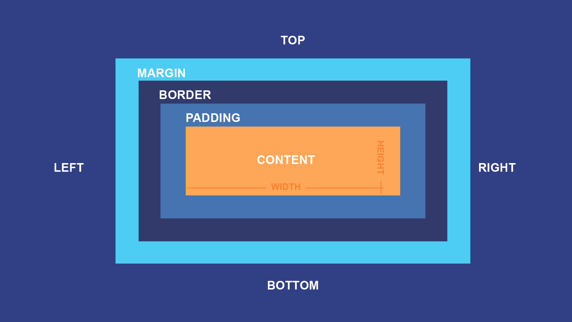Border box css. Box модель html. Боксовая модель CSS. Margin CSS. Margin padding border разница.