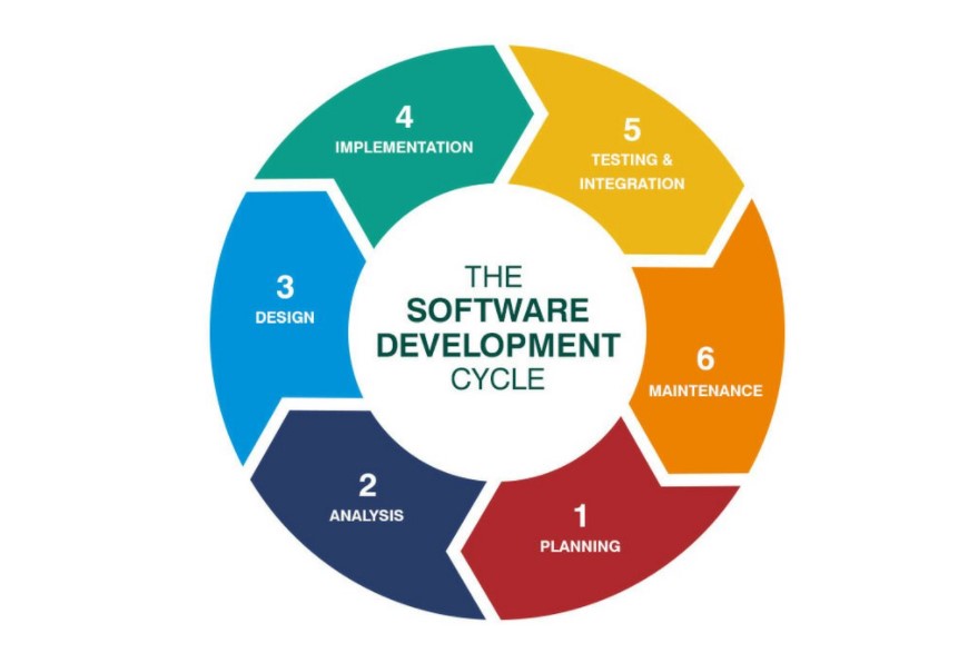 software cycle